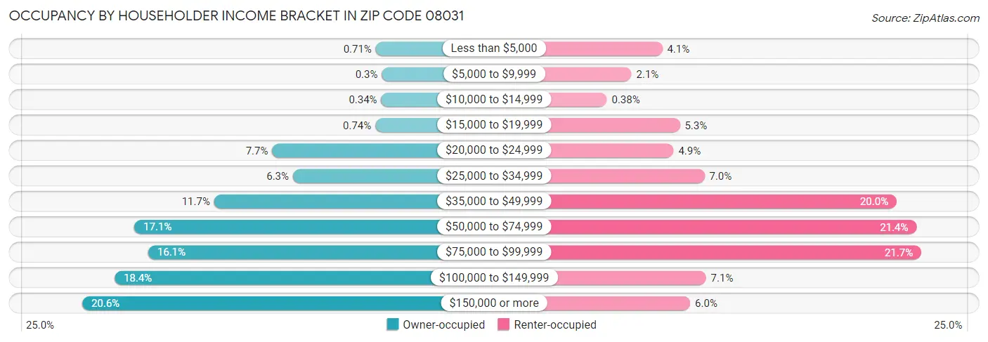 Occupancy by Householder Income Bracket in Zip Code 08031