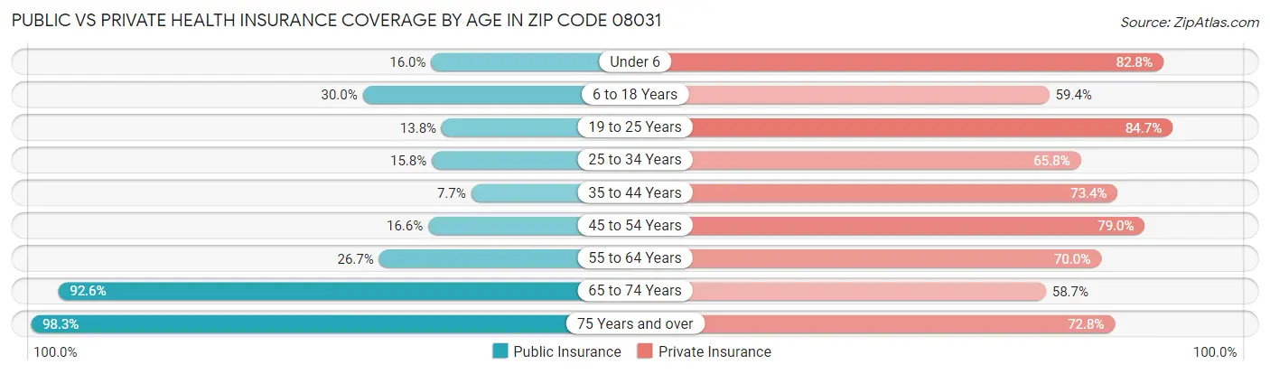 Public vs Private Health Insurance Coverage by Age in Zip Code 08031