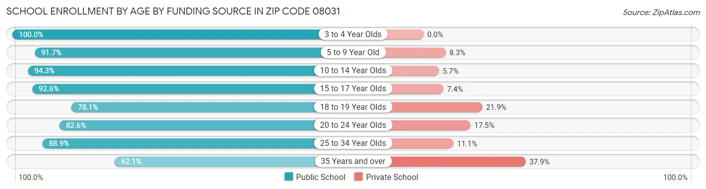 School Enrollment by Age by Funding Source in Zip Code 08031