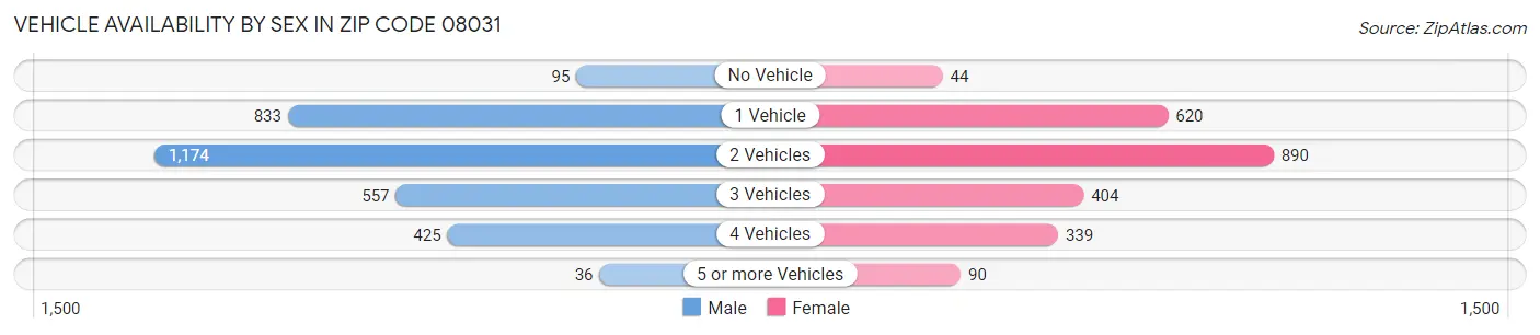 Vehicle Availability by Sex in Zip Code 08031