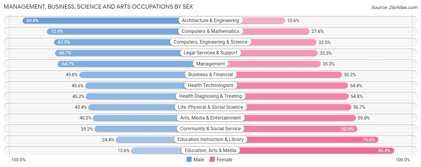 Management, Business, Science and Arts Occupations by Sex in Zip Code 08033