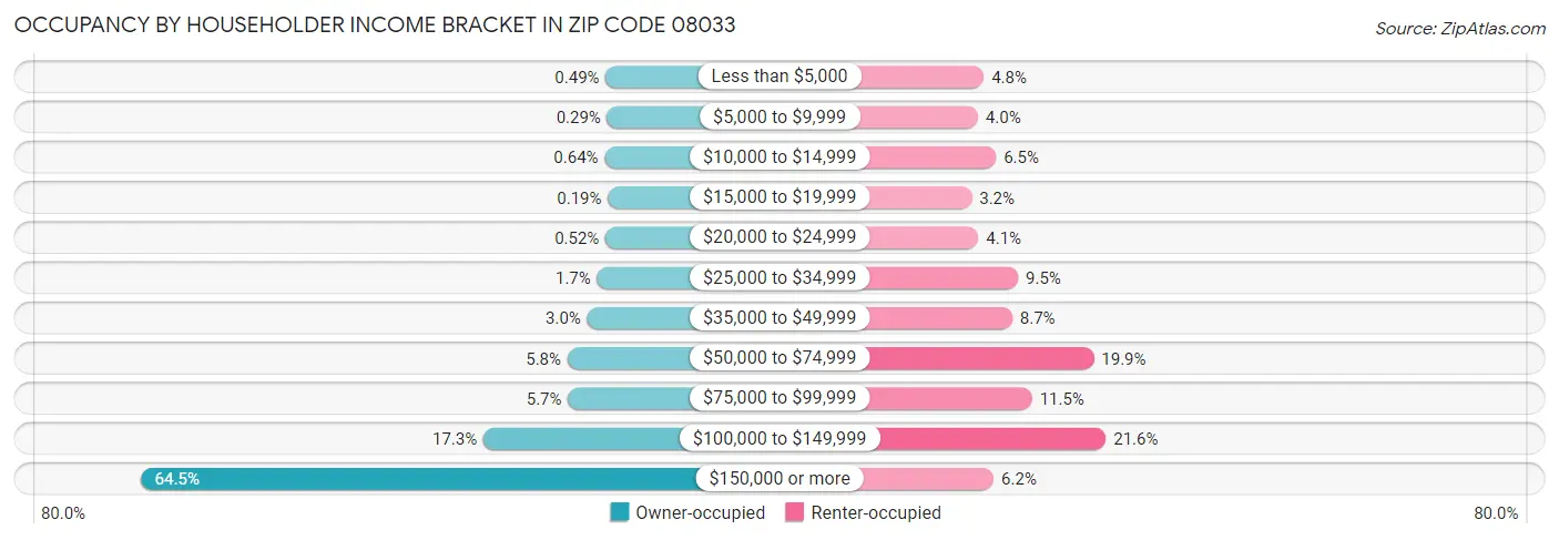 Occupancy by Householder Income Bracket in Zip Code 08033