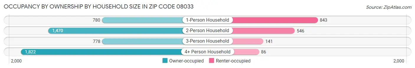 Occupancy by Ownership by Household Size in Zip Code 08033