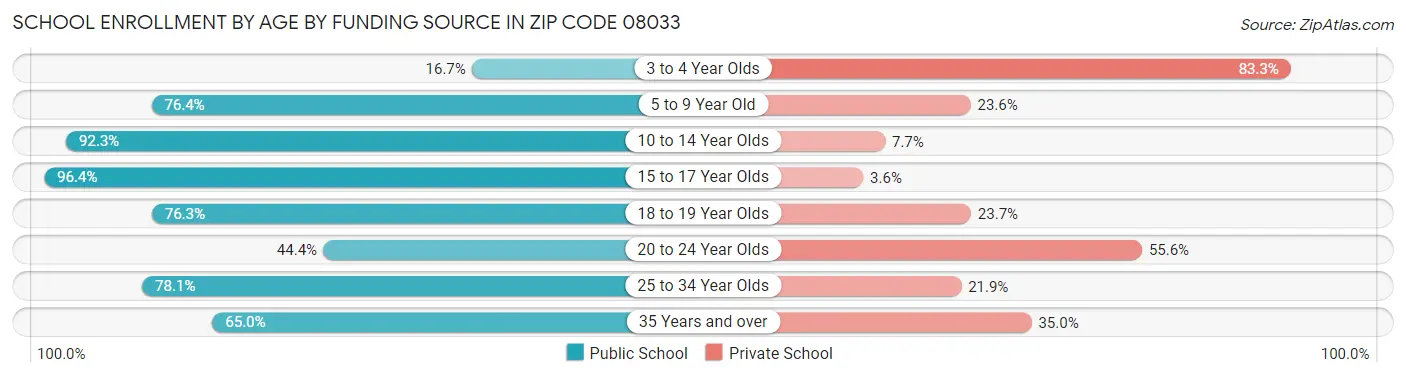 School Enrollment by Age by Funding Source in Zip Code 08033
