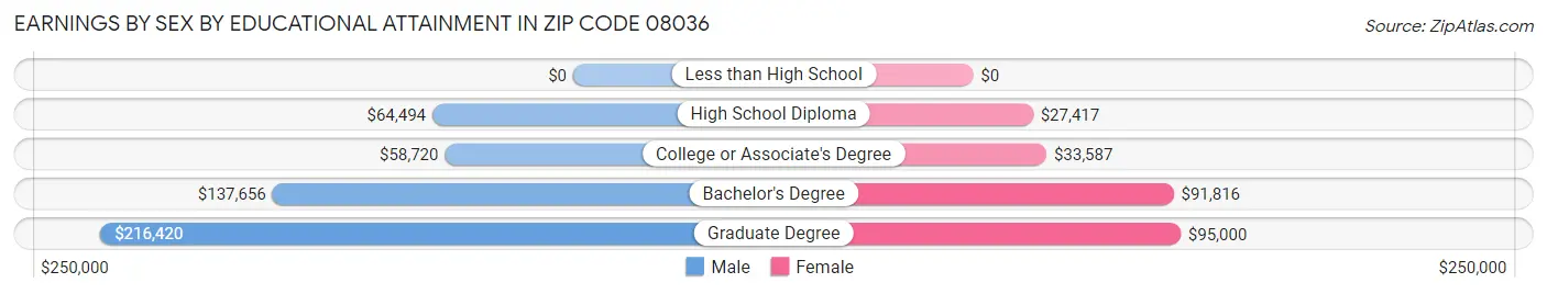 Earnings by Sex by Educational Attainment in Zip Code 08036