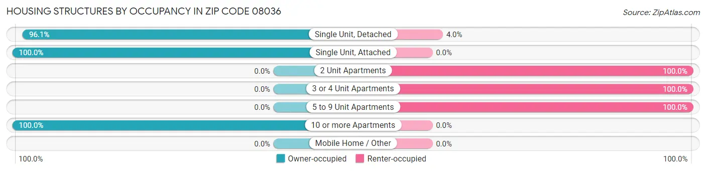 Housing Structures by Occupancy in Zip Code 08036