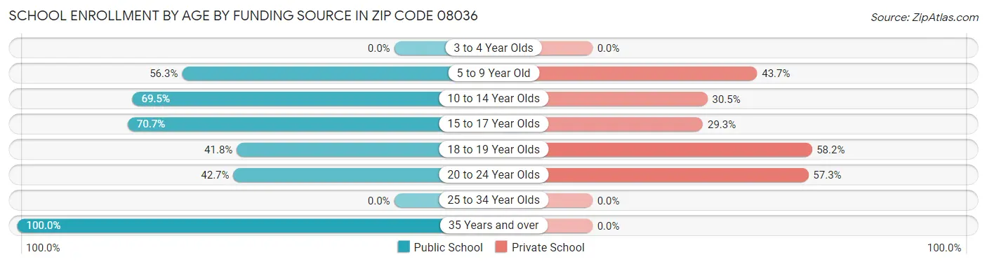 School Enrollment by Age by Funding Source in Zip Code 08036