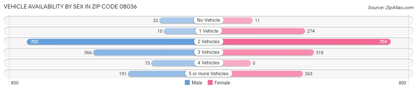 Vehicle Availability by Sex in Zip Code 08036