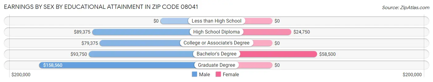 Earnings by Sex by Educational Attainment in Zip Code 08041