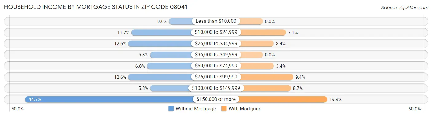 Household Income by Mortgage Status in Zip Code 08041