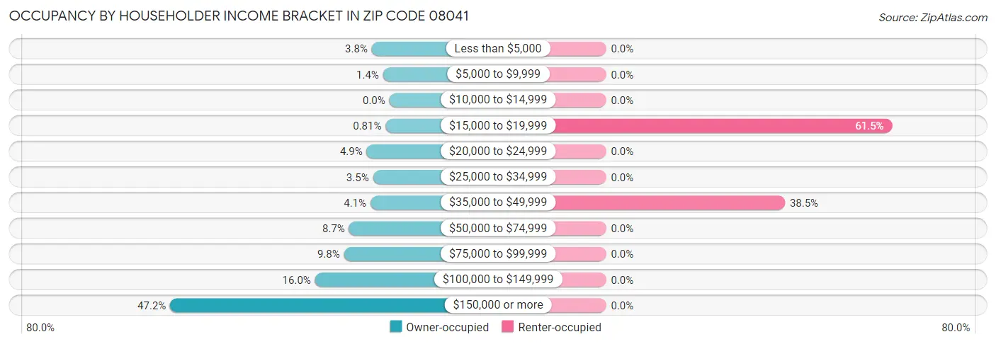 Occupancy by Householder Income Bracket in Zip Code 08041