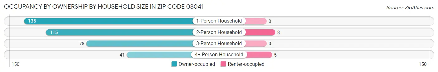Occupancy by Ownership by Household Size in Zip Code 08041
