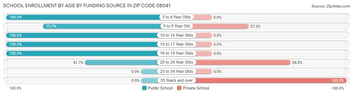 School Enrollment by Age by Funding Source in Zip Code 08041