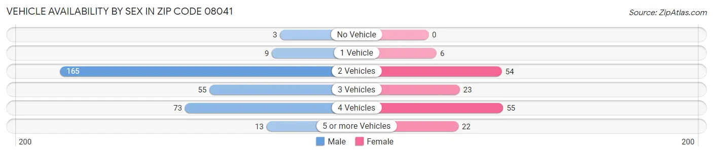 Vehicle Availability by Sex in Zip Code 08041