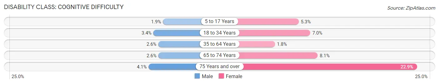 Disability in Zip Code 08043: <span>Cognitive Difficulty</span>