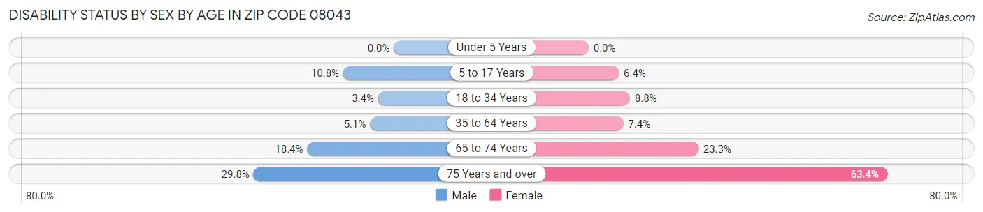 Disability Status by Sex by Age in Zip Code 08043