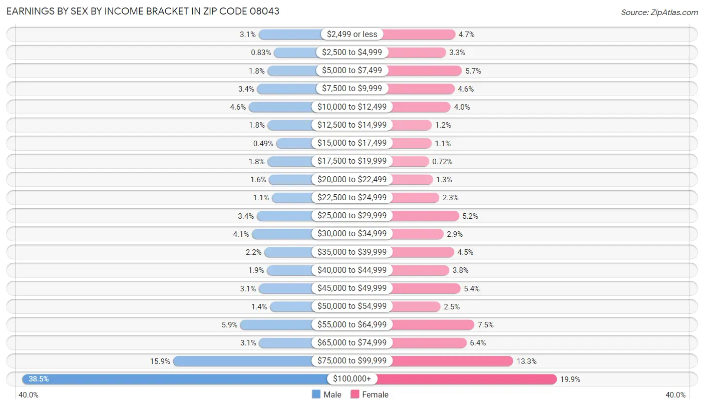 Earnings by Sex by Income Bracket in Zip Code 08043