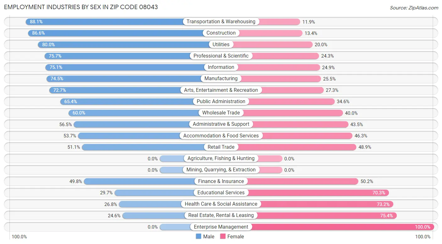 Employment Industries by Sex in Zip Code 08043