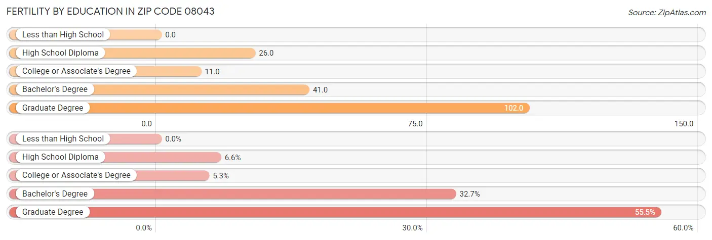 Female Fertility by Education Attainment in Zip Code 08043