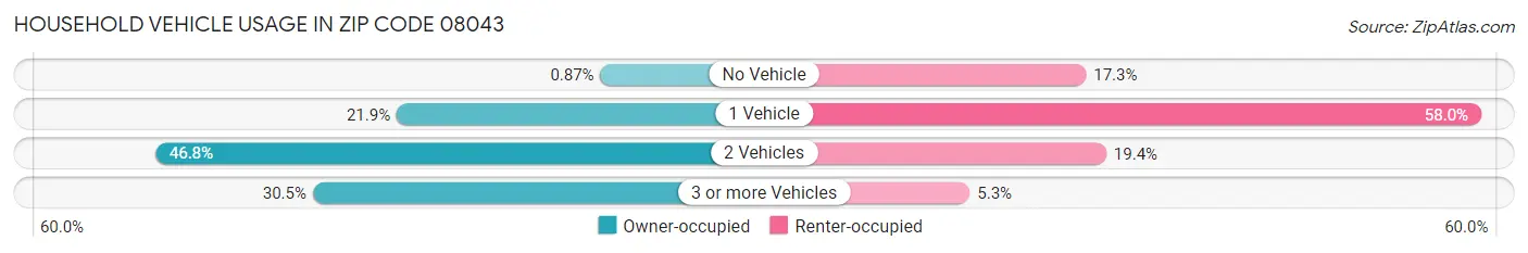 Household Vehicle Usage in Zip Code 08043