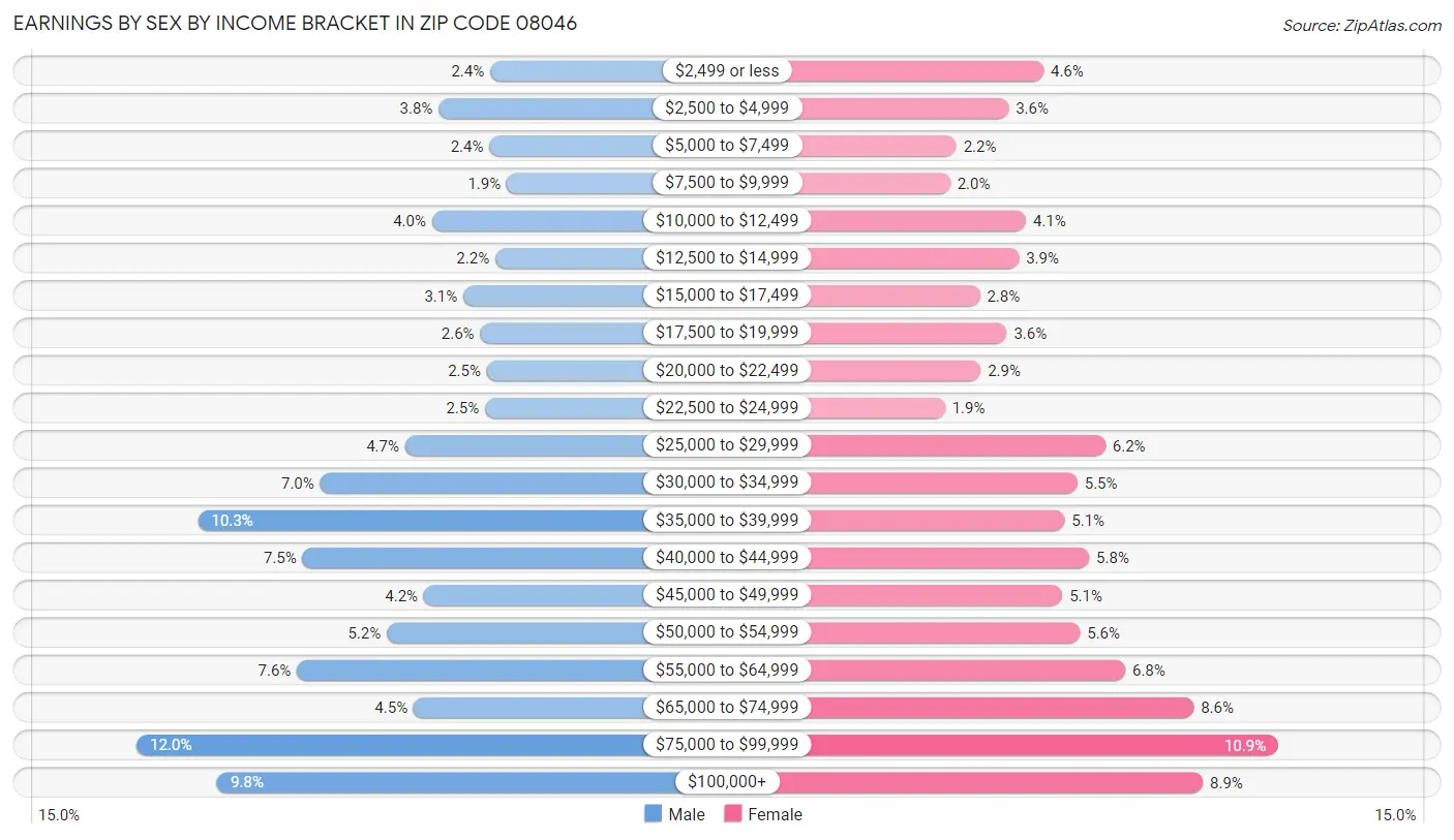 Earnings by Sex by Income Bracket in Zip Code 08046