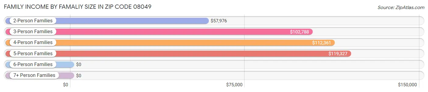 Family Income by Famaliy Size in Zip Code 08049