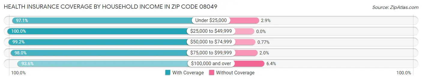 Health Insurance Coverage by Household Income in Zip Code 08049