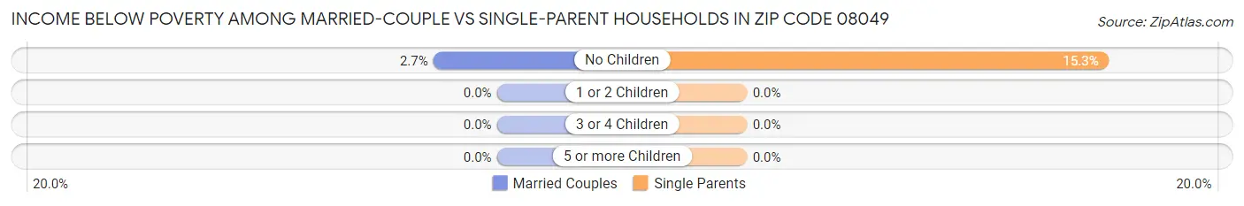 Income Below Poverty Among Married-Couple vs Single-Parent Households in Zip Code 08049