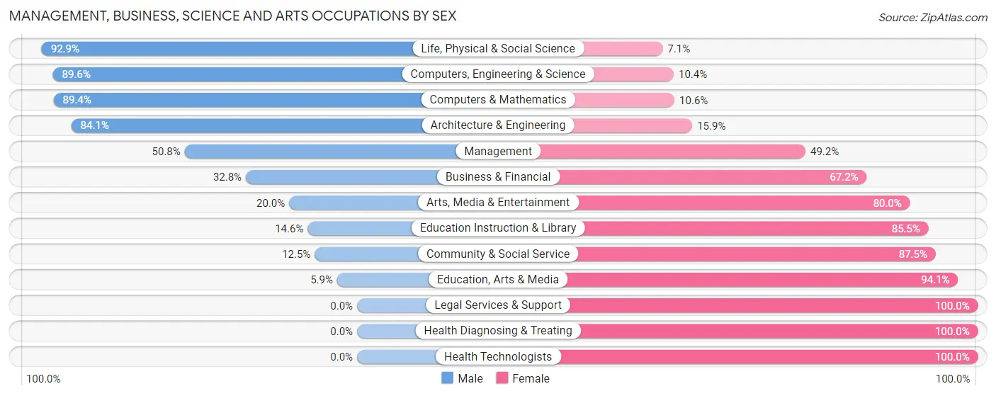 Management, Business, Science and Arts Occupations by Sex in Zip Code 08049