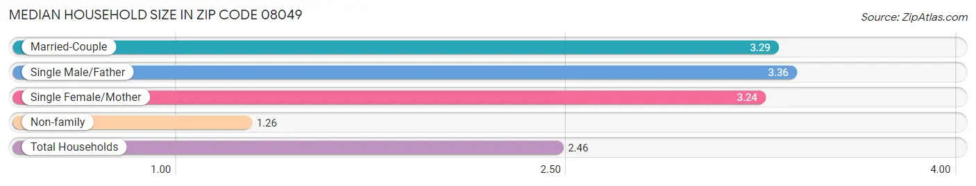 Median Household Size in Zip Code 08049