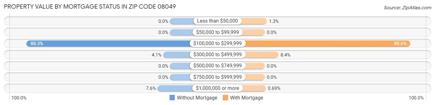 Property Value by Mortgage Status in Zip Code 08049