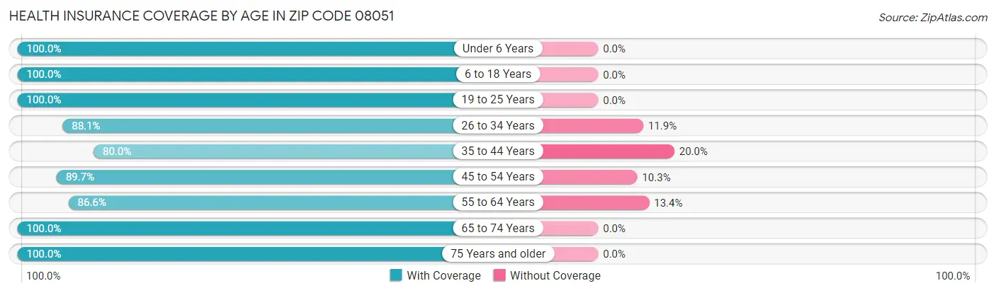 Health Insurance Coverage by Age in Zip Code 08051