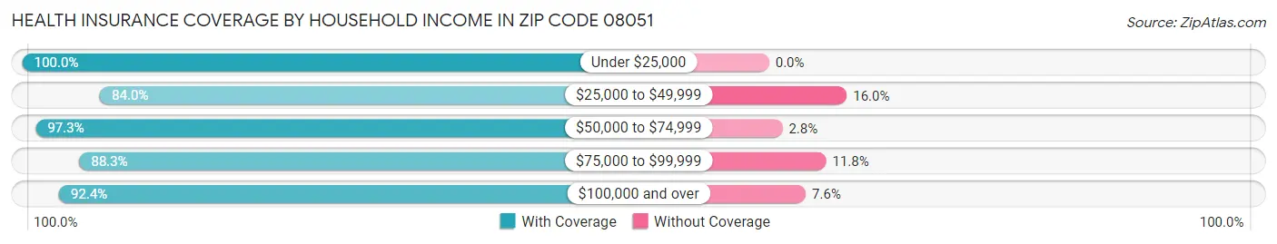Health Insurance Coverage by Household Income in Zip Code 08051