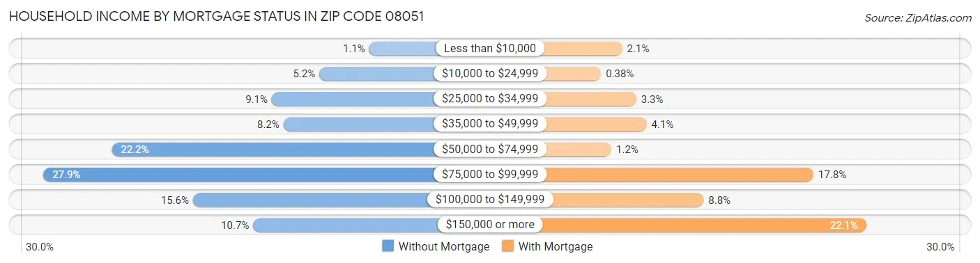 Household Income by Mortgage Status in Zip Code 08051