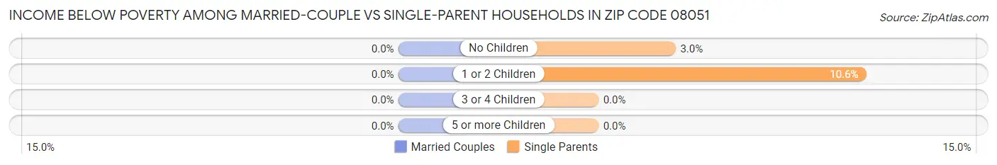 Income Below Poverty Among Married-Couple vs Single-Parent Households in Zip Code 08051