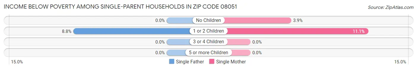 Income Below Poverty Among Single-Parent Households in Zip Code 08051