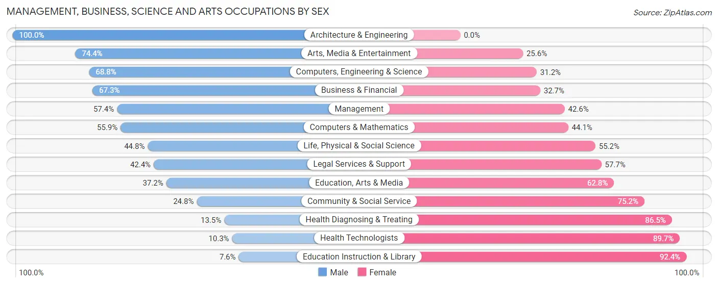 Management, Business, Science and Arts Occupations by Sex in Zip Code 08051