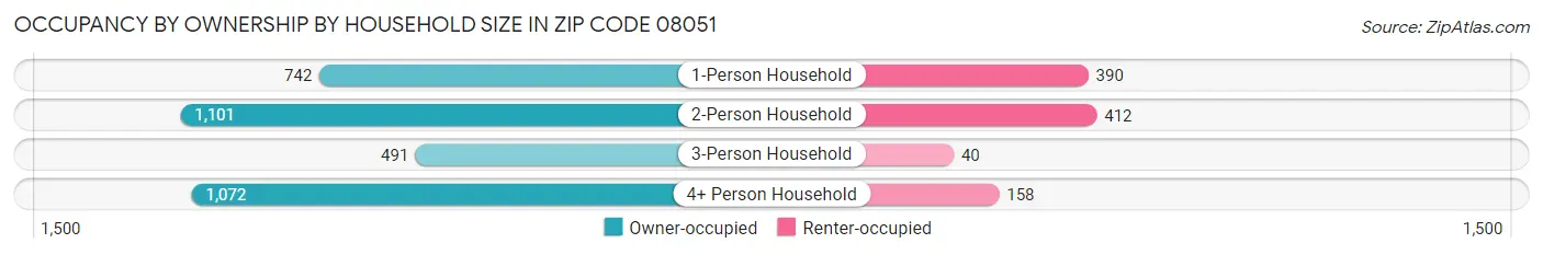 Occupancy by Ownership by Household Size in Zip Code 08051
