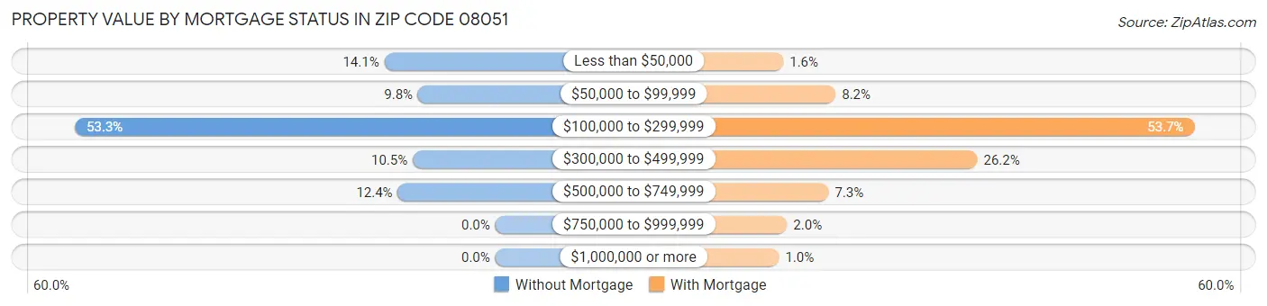 Property Value by Mortgage Status in Zip Code 08051