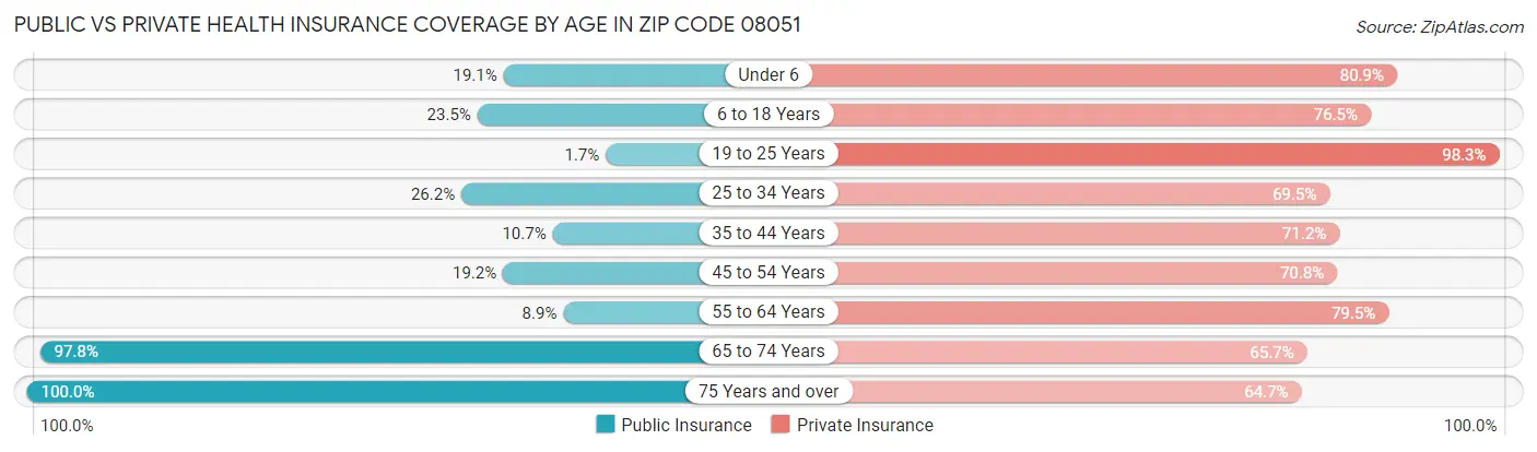 Public vs Private Health Insurance Coverage by Age in Zip Code 08051
