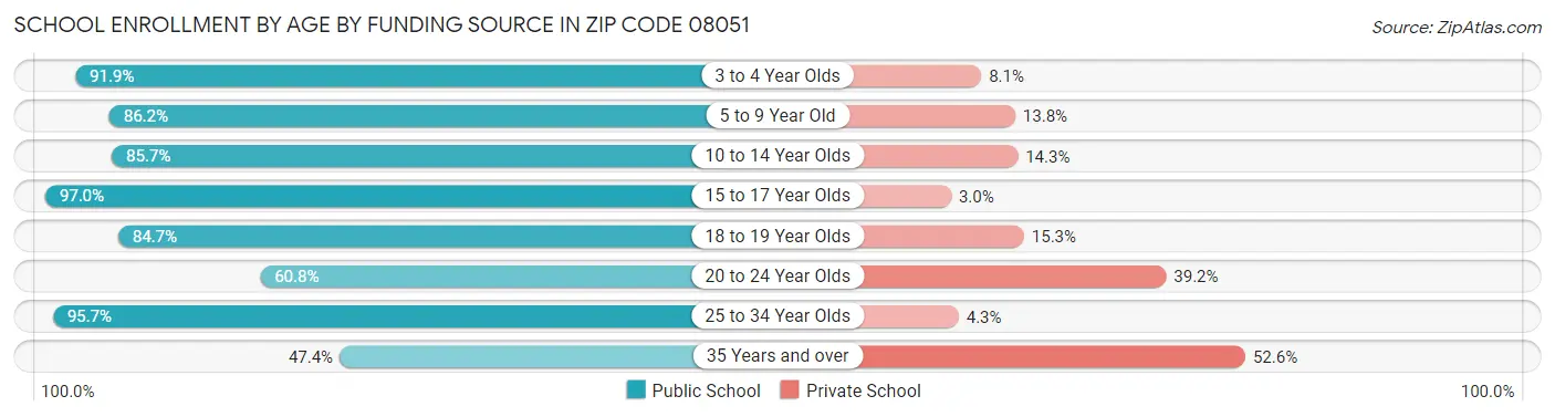School Enrollment by Age by Funding Source in Zip Code 08051
