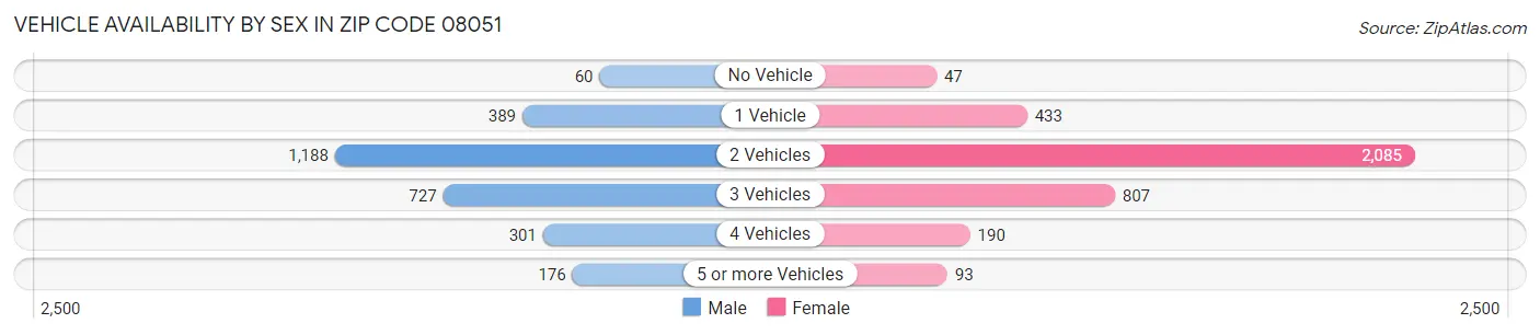 Vehicle Availability by Sex in Zip Code 08051