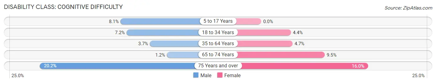 Disability in Zip Code 08052: <span>Cognitive Difficulty</span>