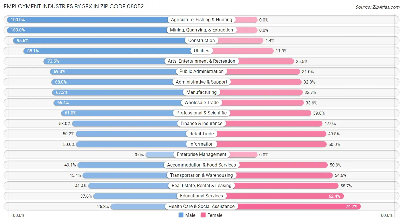 Employment Industries by Sex in Zip Code 08052