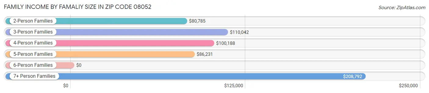 Family Income by Famaliy Size in Zip Code 08052