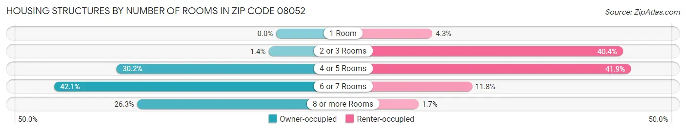 Housing Structures by Number of Rooms in Zip Code 08052