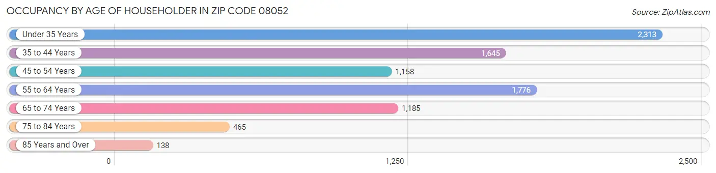 Occupancy by Age of Householder in Zip Code 08052