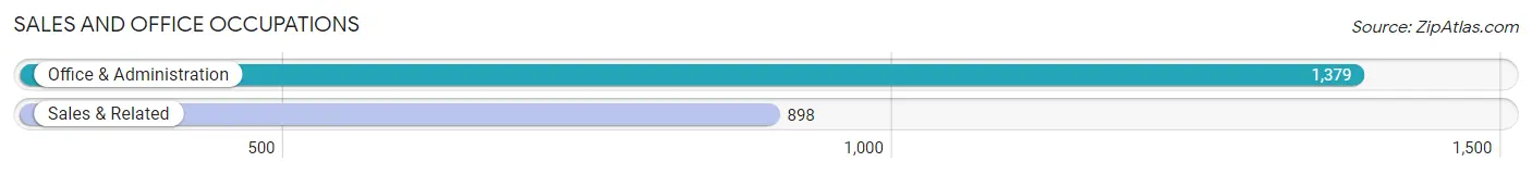 Sales and Office Occupations in Zip Code 08052
