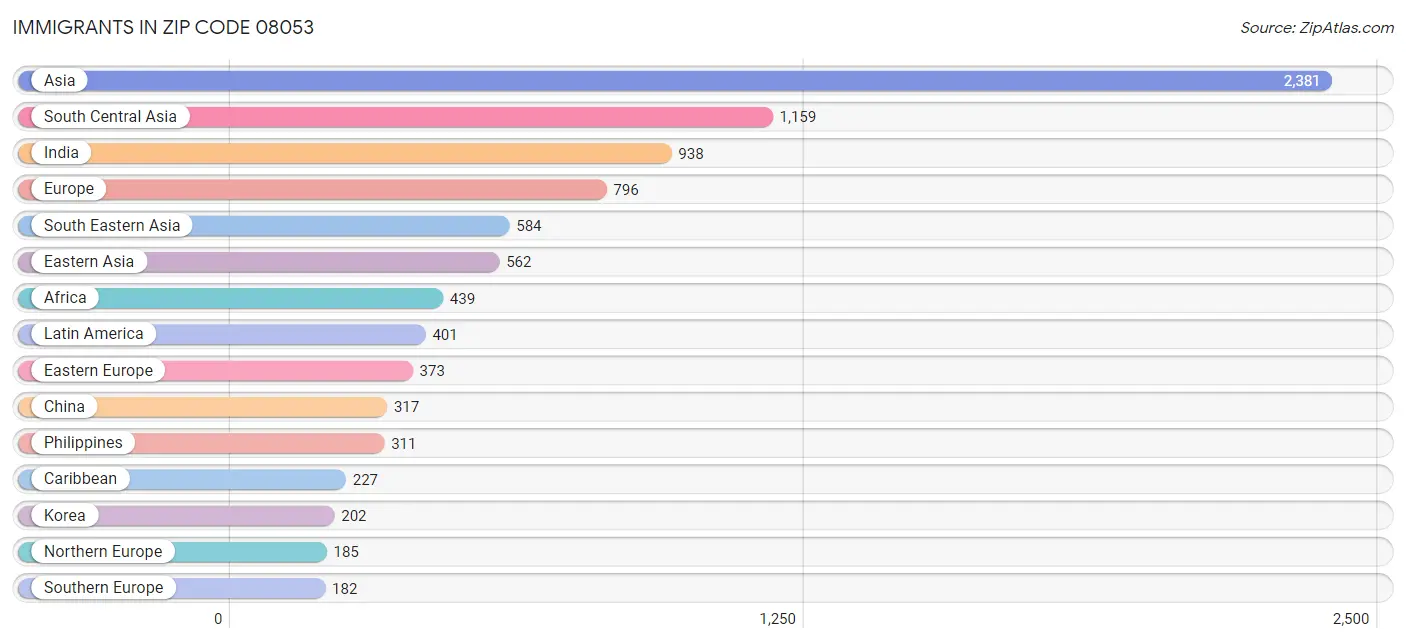 Immigrants in Zip Code 08053