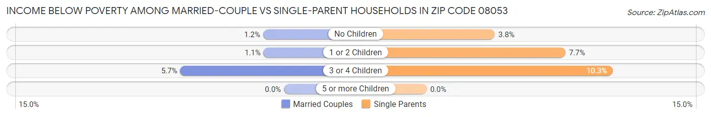 Income Below Poverty Among Married-Couple vs Single-Parent Households in Zip Code 08053